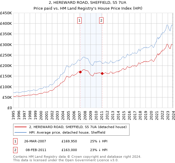 2, HEREWARD ROAD, SHEFFIELD, S5 7UA: Price paid vs HM Land Registry's House Price Index