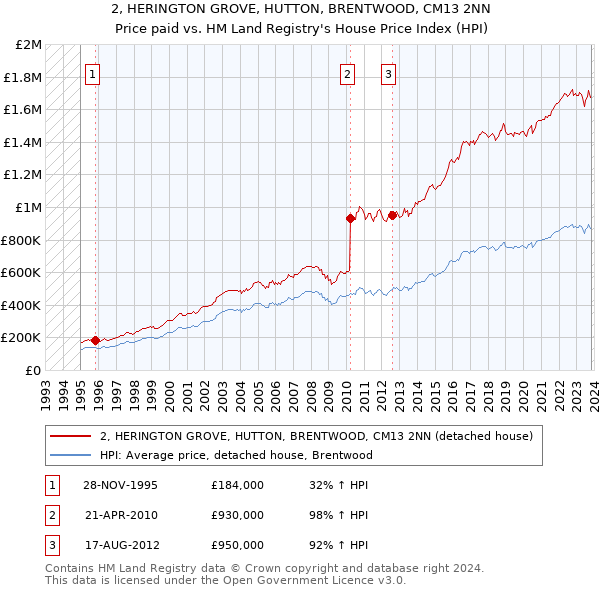 2, HERINGTON GROVE, HUTTON, BRENTWOOD, CM13 2NN: Price paid vs HM Land Registry's House Price Index