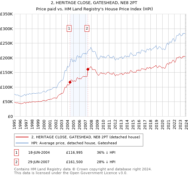 2, HERITAGE CLOSE, GATESHEAD, NE8 2PT: Price paid vs HM Land Registry's House Price Index