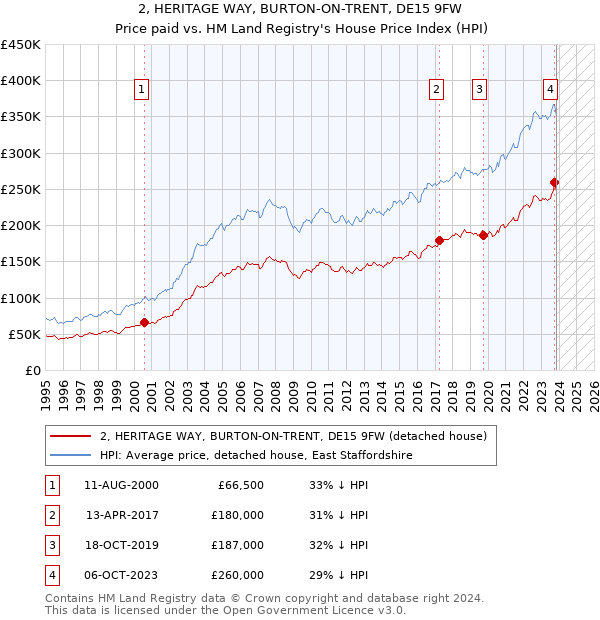 2, HERITAGE WAY, BURTON-ON-TRENT, DE15 9FW: Price paid vs HM Land Registry's House Price Index