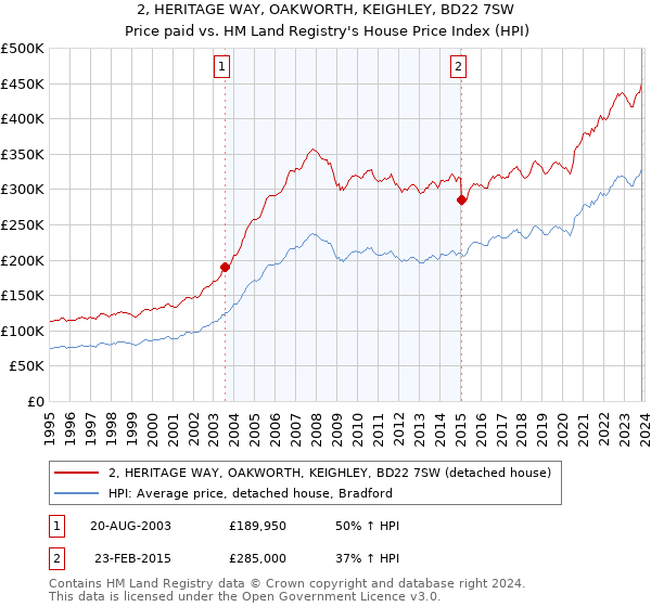 2, HERITAGE WAY, OAKWORTH, KEIGHLEY, BD22 7SW: Price paid vs HM Land Registry's House Price Index