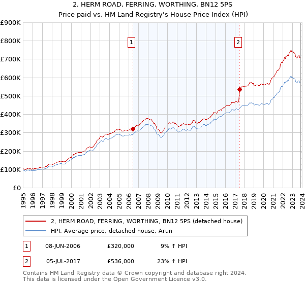 2, HERM ROAD, FERRING, WORTHING, BN12 5PS: Price paid vs HM Land Registry's House Price Index