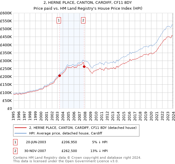 2, HERNE PLACE, CANTON, CARDIFF, CF11 8DY: Price paid vs HM Land Registry's House Price Index