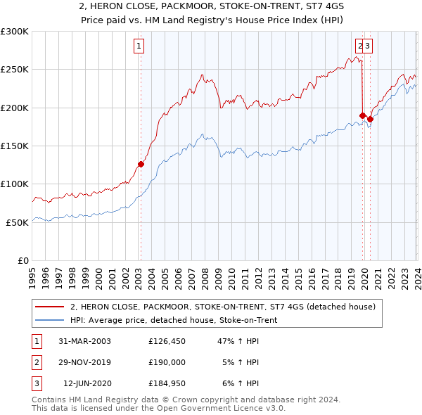 2, HERON CLOSE, PACKMOOR, STOKE-ON-TRENT, ST7 4GS: Price paid vs HM Land Registry's House Price Index