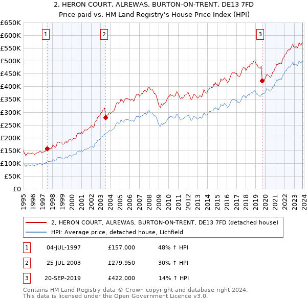 2, HERON COURT, ALREWAS, BURTON-ON-TRENT, DE13 7FD: Price paid vs HM Land Registry's House Price Index