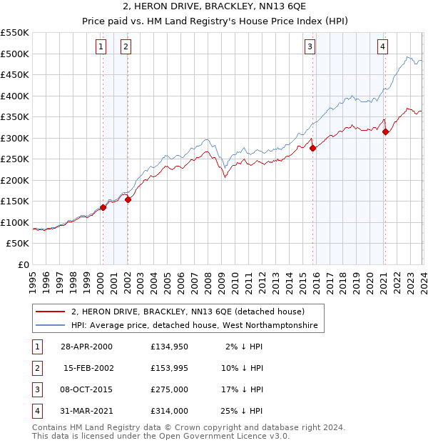 2, HERON DRIVE, BRACKLEY, NN13 6QE: Price paid vs HM Land Registry's House Price Index
