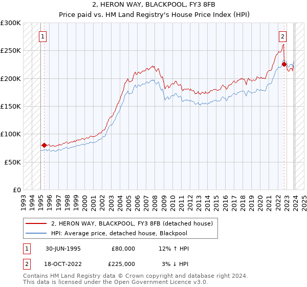 2, HERON WAY, BLACKPOOL, FY3 8FB: Price paid vs HM Land Registry's House Price Index