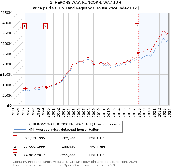 2, HERONS WAY, RUNCORN, WA7 1UH: Price paid vs HM Land Registry's House Price Index