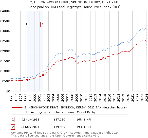 2, HERONSWOOD DRIVE, SPONDON, DERBY, DE21 7AX: Price paid vs HM Land Registry's House Price Index