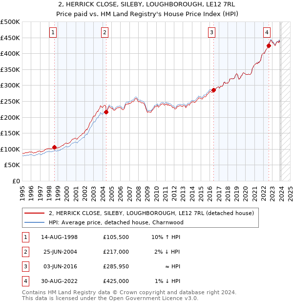 2, HERRICK CLOSE, SILEBY, LOUGHBOROUGH, LE12 7RL: Price paid vs HM Land Registry's House Price Index