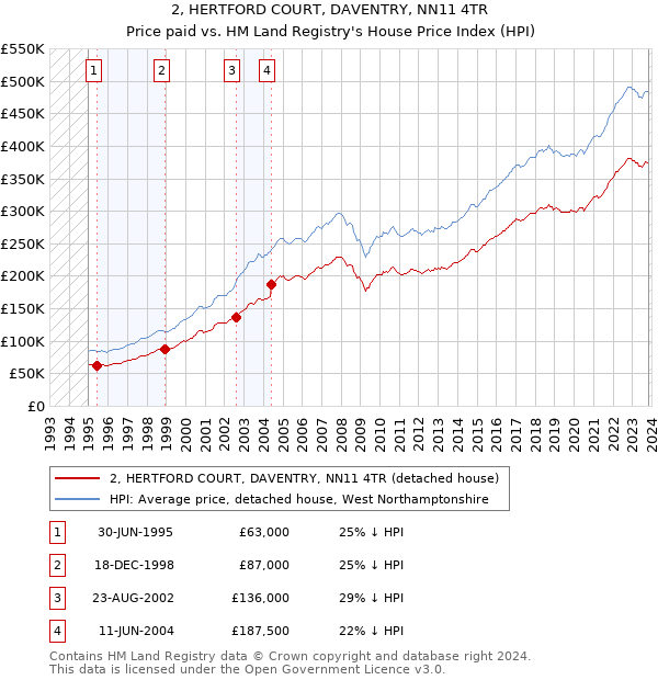 2, HERTFORD COURT, DAVENTRY, NN11 4TR: Price paid vs HM Land Registry's House Price Index