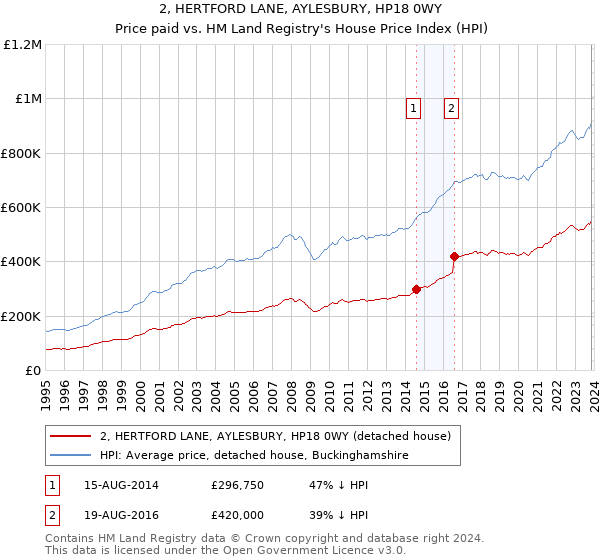 2, HERTFORD LANE, AYLESBURY, HP18 0WY: Price paid vs HM Land Registry's House Price Index
