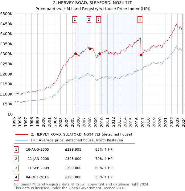 2, HERVEY ROAD, SLEAFORD, NG34 7LT: Price paid vs HM Land Registry's House Price Index