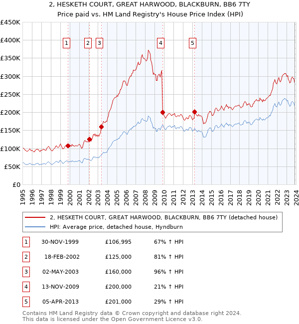 2, HESKETH COURT, GREAT HARWOOD, BLACKBURN, BB6 7TY: Price paid vs HM Land Registry's House Price Index