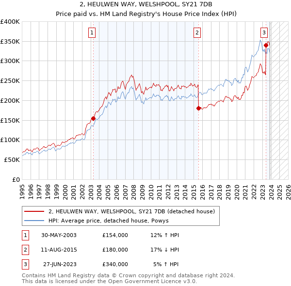2, HEULWEN WAY, WELSHPOOL, SY21 7DB: Price paid vs HM Land Registry's House Price Index