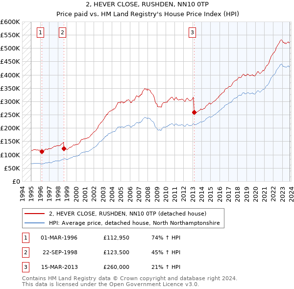 2, HEVER CLOSE, RUSHDEN, NN10 0TP: Price paid vs HM Land Registry's House Price Index