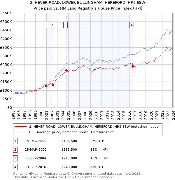 2, HEVER ROAD, LOWER BULLINGHAM, HEREFORD, HR2 6EW: Price paid vs HM Land Registry's House Price Index