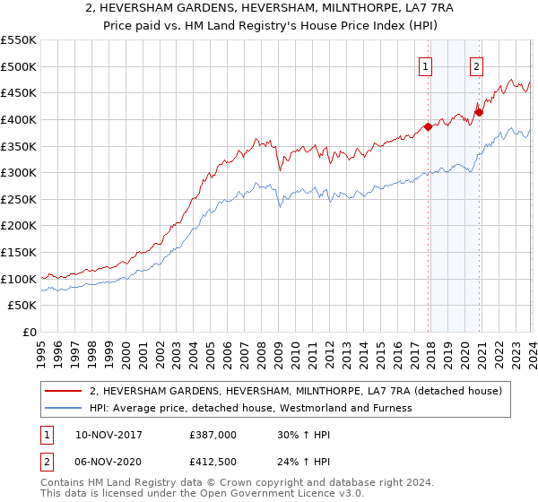 2, HEVERSHAM GARDENS, HEVERSHAM, MILNTHORPE, LA7 7RA: Price paid vs HM Land Registry's House Price Index