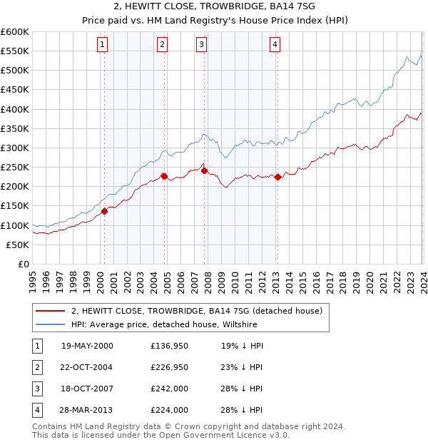 2, HEWITT CLOSE, TROWBRIDGE, BA14 7SG: Price paid vs HM Land Registry's House Price Index