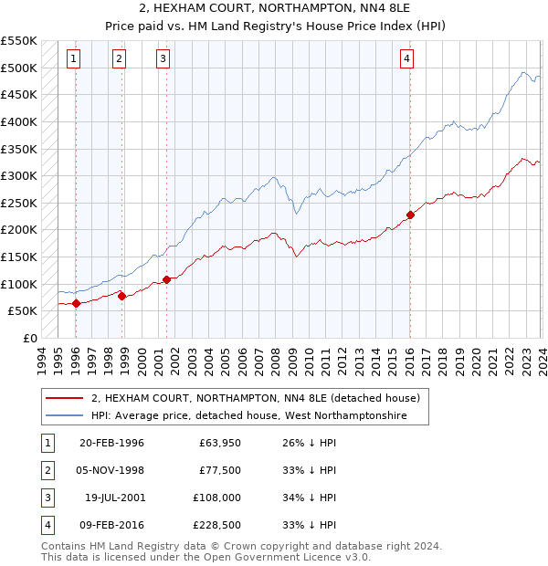 2, HEXHAM COURT, NORTHAMPTON, NN4 8LE: Price paid vs HM Land Registry's House Price Index