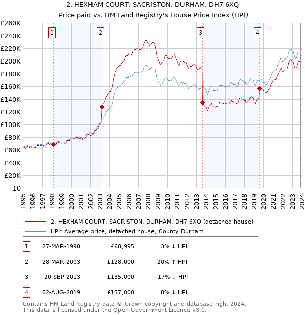 2, HEXHAM COURT, SACRISTON, DURHAM, DH7 6XQ: Price paid vs HM Land Registry's House Price Index