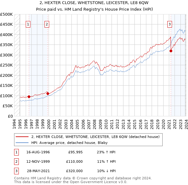 2, HEXTER CLOSE, WHETSTONE, LEICESTER, LE8 6QW: Price paid vs HM Land Registry's House Price Index