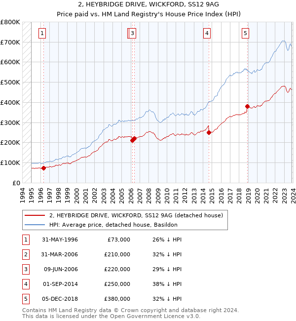 2, HEYBRIDGE DRIVE, WICKFORD, SS12 9AG: Price paid vs HM Land Registry's House Price Index