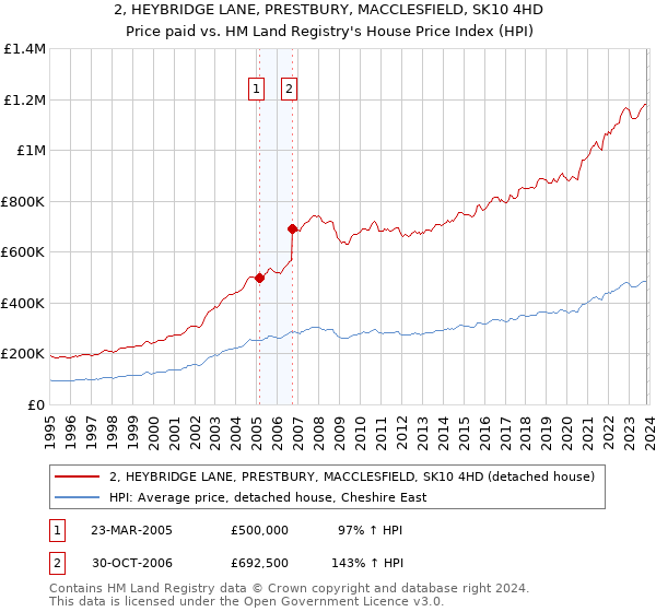 2, HEYBRIDGE LANE, PRESTBURY, MACCLESFIELD, SK10 4HD: Price paid vs HM Land Registry's House Price Index