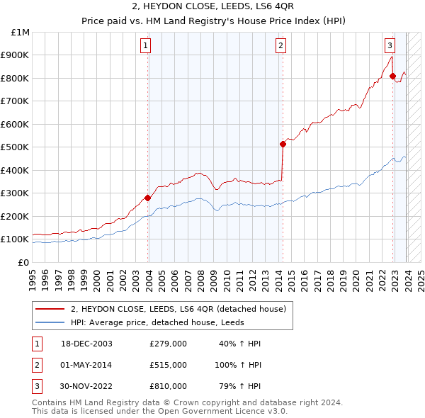 2, HEYDON CLOSE, LEEDS, LS6 4QR: Price paid vs HM Land Registry's House Price Index