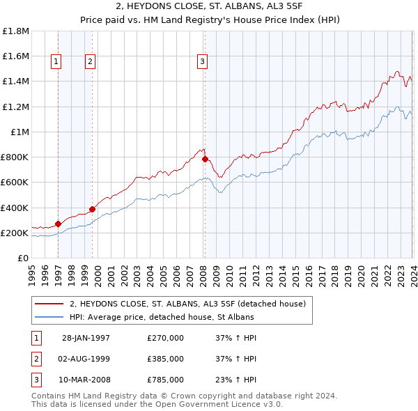 2, HEYDONS CLOSE, ST. ALBANS, AL3 5SF: Price paid vs HM Land Registry's House Price Index