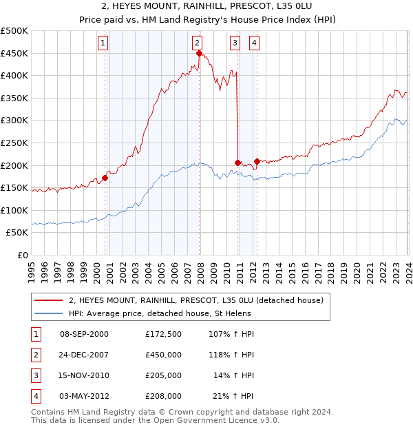 2, HEYES MOUNT, RAINHILL, PRESCOT, L35 0LU: Price paid vs HM Land Registry's House Price Index