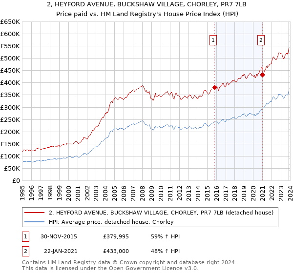 2, HEYFORD AVENUE, BUCKSHAW VILLAGE, CHORLEY, PR7 7LB: Price paid vs HM Land Registry's House Price Index