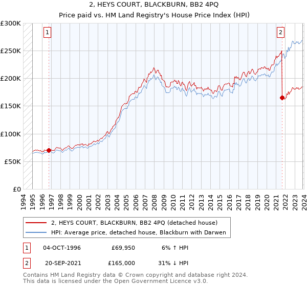 2, HEYS COURT, BLACKBURN, BB2 4PQ: Price paid vs HM Land Registry's House Price Index