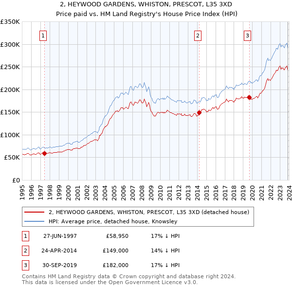 2, HEYWOOD GARDENS, WHISTON, PRESCOT, L35 3XD: Price paid vs HM Land Registry's House Price Index