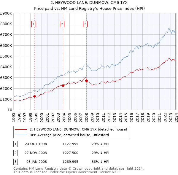 2, HEYWOOD LANE, DUNMOW, CM6 1YX: Price paid vs HM Land Registry's House Price Index