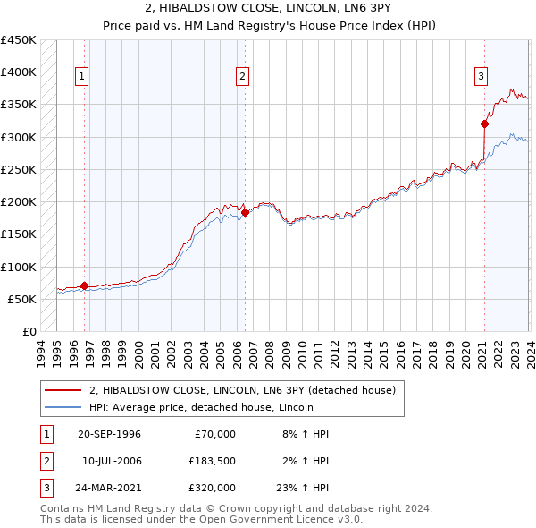 2, HIBALDSTOW CLOSE, LINCOLN, LN6 3PY: Price paid vs HM Land Registry's House Price Index