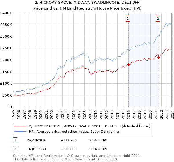 2, HICKORY GROVE, MIDWAY, SWADLINCOTE, DE11 0FH: Price paid vs HM Land Registry's House Price Index