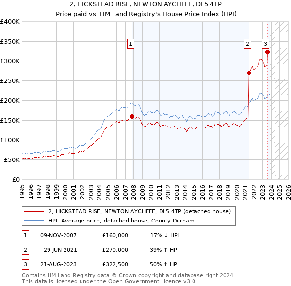 2, HICKSTEAD RISE, NEWTON AYCLIFFE, DL5 4TP: Price paid vs HM Land Registry's House Price Index