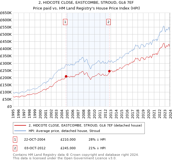 2, HIDCOTE CLOSE, EASTCOMBE, STROUD, GL6 7EF: Price paid vs HM Land Registry's House Price Index