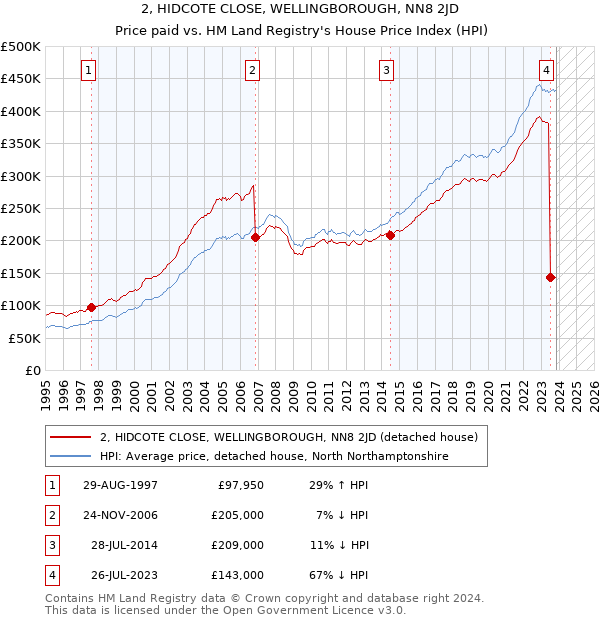2, HIDCOTE CLOSE, WELLINGBOROUGH, NN8 2JD: Price paid vs HM Land Registry's House Price Index