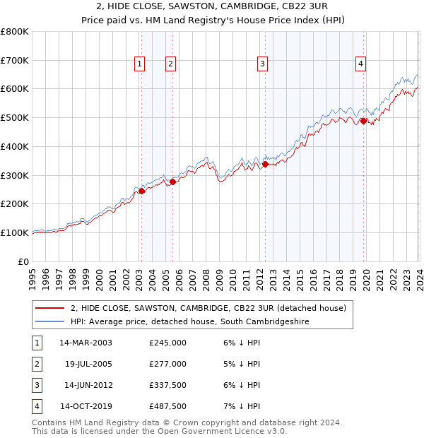 2, HIDE CLOSE, SAWSTON, CAMBRIDGE, CB22 3UR: Price paid vs HM Land Registry's House Price Index