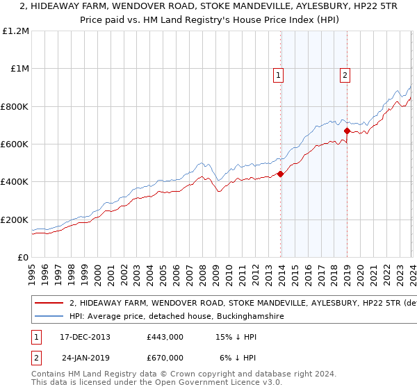 2, HIDEAWAY FARM, WENDOVER ROAD, STOKE MANDEVILLE, AYLESBURY, HP22 5TR: Price paid vs HM Land Registry's House Price Index