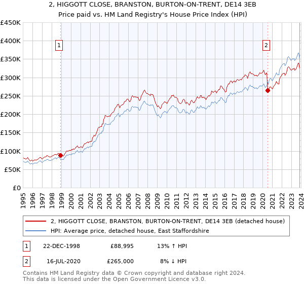2, HIGGOTT CLOSE, BRANSTON, BURTON-ON-TRENT, DE14 3EB: Price paid vs HM Land Registry's House Price Index