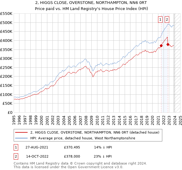 2, HIGGS CLOSE, OVERSTONE, NORTHAMPTON, NN6 0RT: Price paid vs HM Land Registry's House Price Index