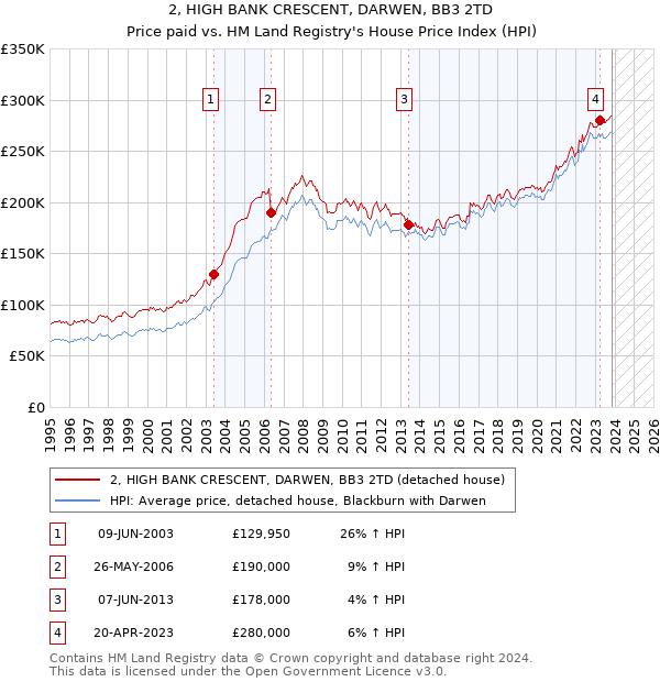 2, HIGH BANK CRESCENT, DARWEN, BB3 2TD: Price paid vs HM Land Registry's House Price Index