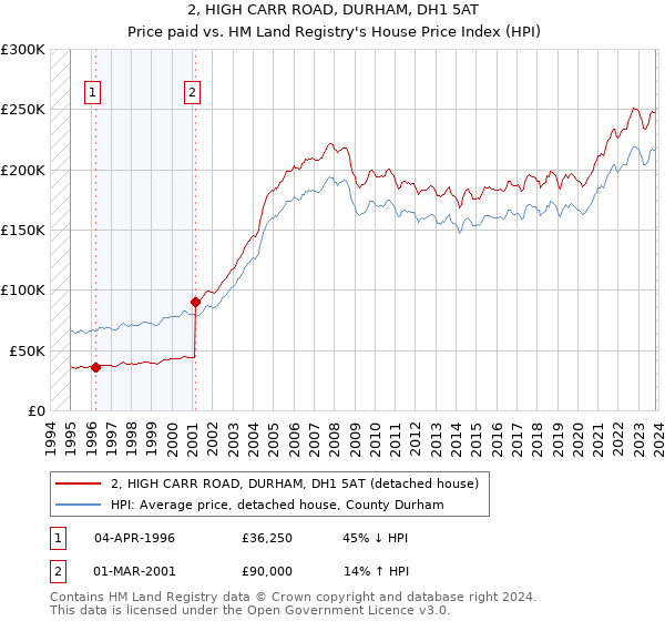 2, HIGH CARR ROAD, DURHAM, DH1 5AT: Price paid vs HM Land Registry's House Price Index