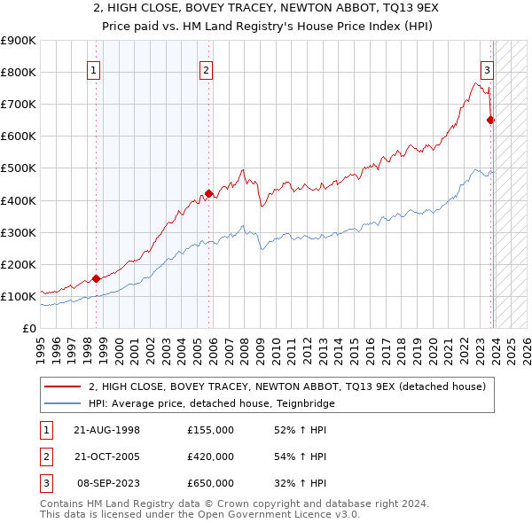 2, HIGH CLOSE, BOVEY TRACEY, NEWTON ABBOT, TQ13 9EX: Price paid vs HM Land Registry's House Price Index