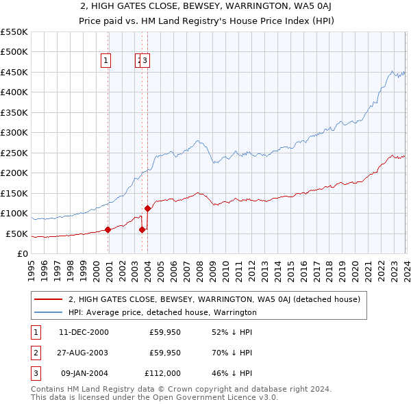 2, HIGH GATES CLOSE, BEWSEY, WARRINGTON, WA5 0AJ: Price paid vs HM Land Registry's House Price Index