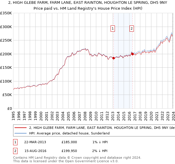 2, HIGH GLEBE FARM, FARM LANE, EAST RAINTON, HOUGHTON LE SPRING, DH5 9NY: Price paid vs HM Land Registry's House Price Index