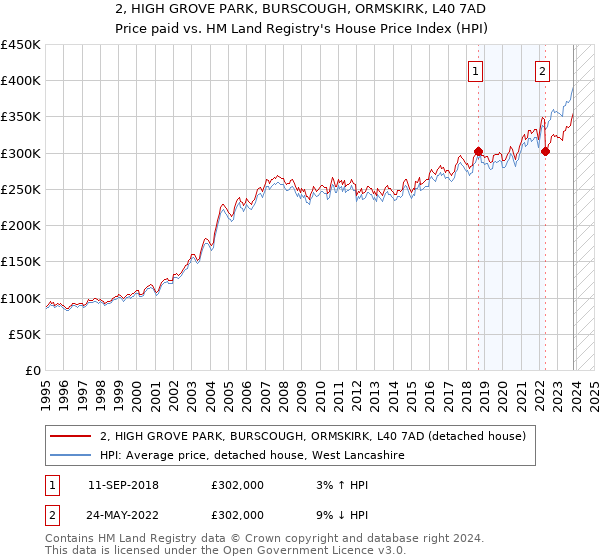 2, HIGH GROVE PARK, BURSCOUGH, ORMSKIRK, L40 7AD: Price paid vs HM Land Registry's House Price Index
